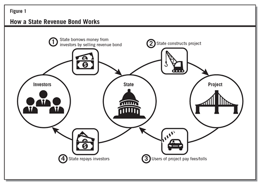 Figure 1 how a state revenue bond works.