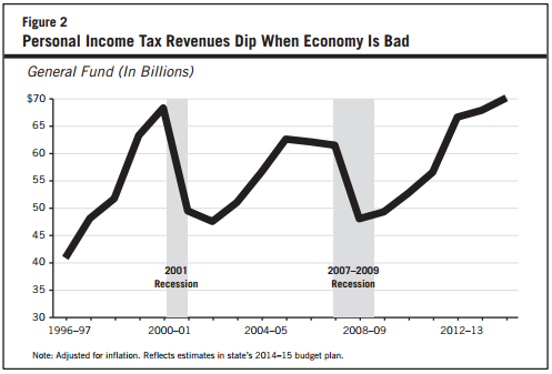 Figure 2. Personal Income Tax Revenues graph