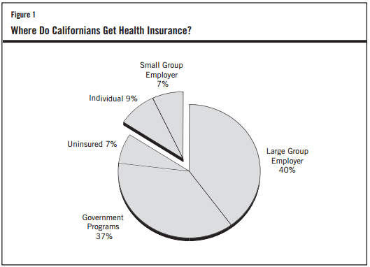 Figure 1. Where Do Californians Get Health Insurance pie graph