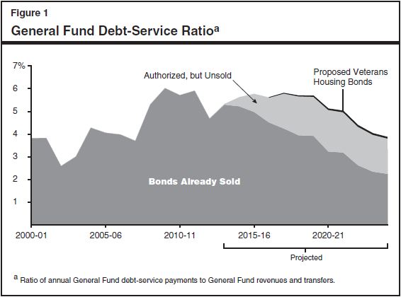 General Fund Debt-Service Ratio graph