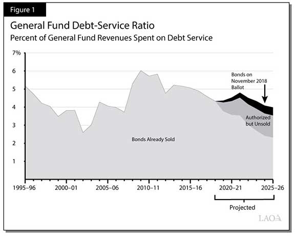 Image of General Fund Debt Service Ratio