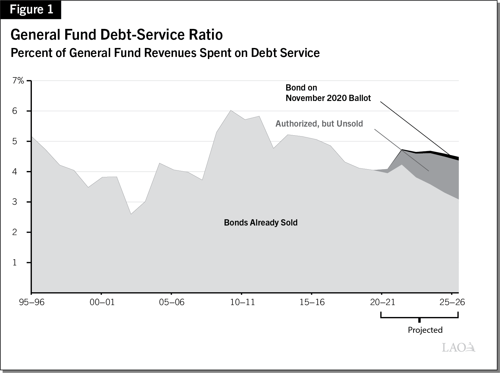 Image of General Fund Debt Service Ratio