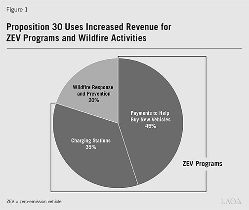 wildfire response 20%,payments to help buy new vehicles 45%, charging stations 35%