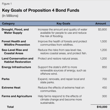 A table provides a summary of the funding provided in the bond, as well as some key goals of that funding.