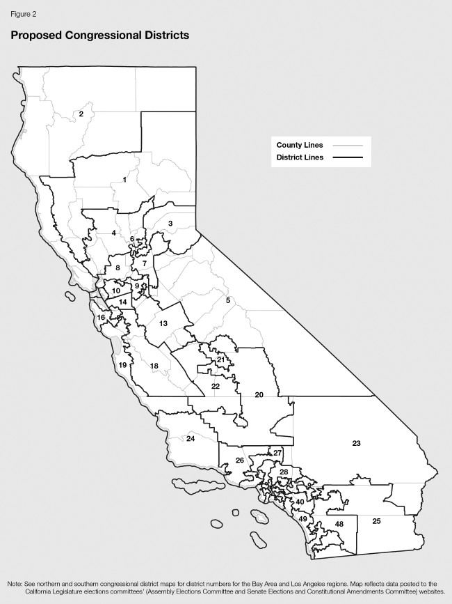 Figure 2 is a map of California showing Proposition 50 proposed congressional districts across the state. A legend in the upper right of the figure shows that light gray lines in the map denote county lines and black lines denote proposed congressional district lines under Proposition 50. The congressional districts across the state, except the Bay Area and Los Angeles regions, are labeled by district number. A note at the bottom of the figure directs readers to see the northern and southern congressional district maps for greater detail. The note also indicates that the map reflects data posted on the Assembly Elections Committee and the Senate Elections and Constitutional Amendments Committee websites.
